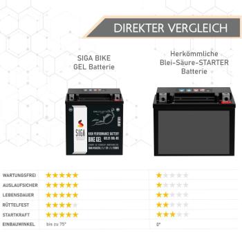 Preview: SIGA Bike GEL Motorradbatterie 30Ah 12V