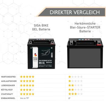 Preview: SIGA Bike GEL Motorradbatterie 9Ah 12V