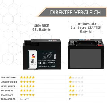 Preview: SIGA Bike Gel Motorrad Batterie 2,5Ah 12V