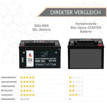 Preview: SIGA Bike Gel Motorrad Batterie 7Ah 12V