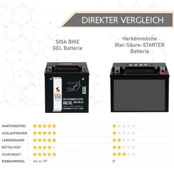 Preview: SIGA Bike Gel Motorrad Batterie YB10L-A2 11Ah 12V