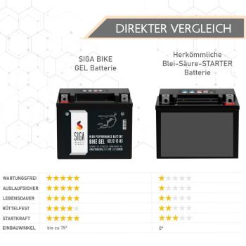 Preview: SIGA Bike Gel Motorrad Batterie YTX12-BS 12Ah 12V
