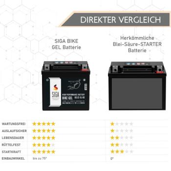 Preview: SIGA Bike Gel Motorrad Batterie YTX5L-BS 5Ah 12V