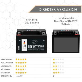 Preview: SIGA Bike Gel Motorrad Batterie YTX9-BS 9Ah 12V