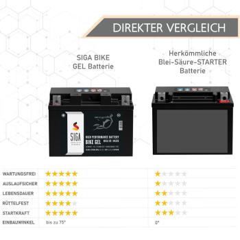 Preview: SIGA Bike Gel Motorrad Batterie YTZ14-S 12Ah 12V