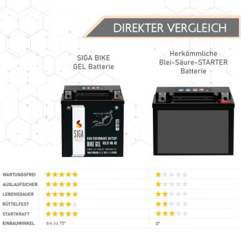 Preview: SIGA Bike Gel Motorradbatterie GEL12-10L-BS 11Ah 12V