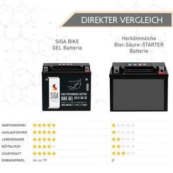 Preview: SIGA Bike Gel Motorradbatterie YTX20L-BS 20Ah 12V