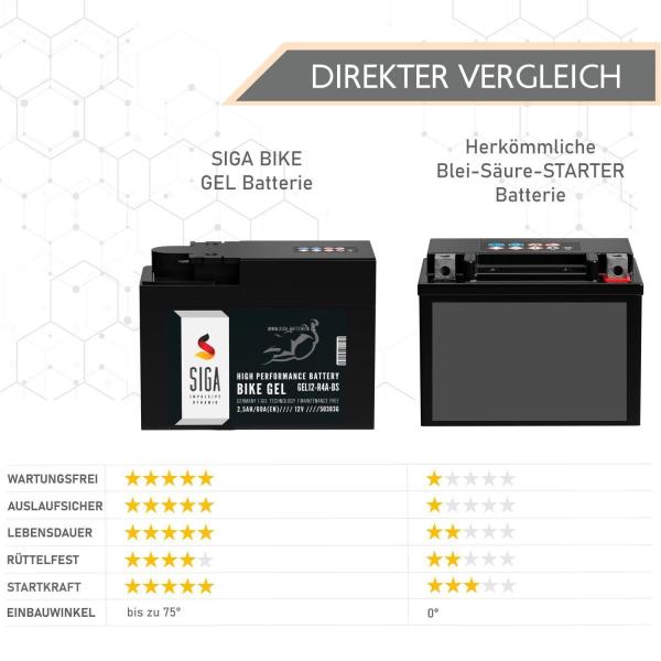 SIGA Bike Gel Motorrad Batterie 2,5Ah 12V