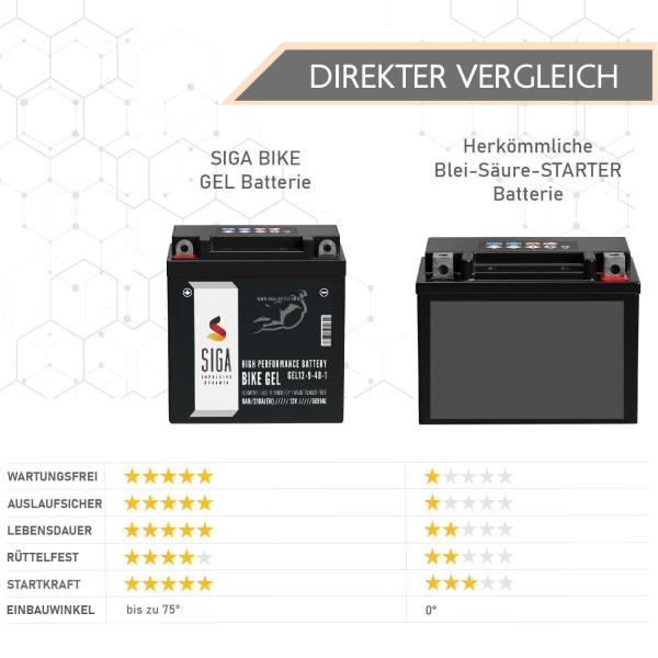 SIGA Bike Gel Motorrad Batterie YB9-B 9Ah 12V