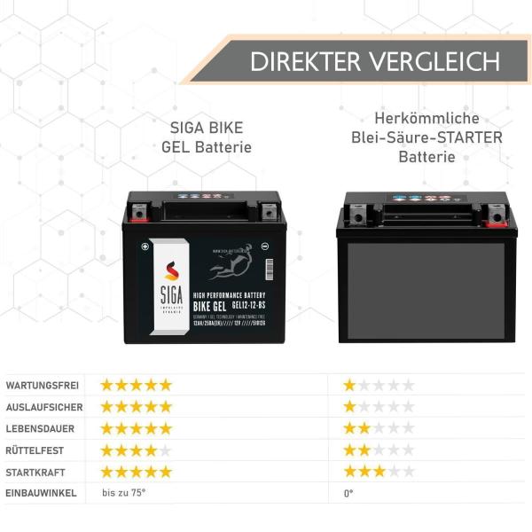 SIGA Bike Gel Motorrad Batterie YTX12-BS 12Ah 12V