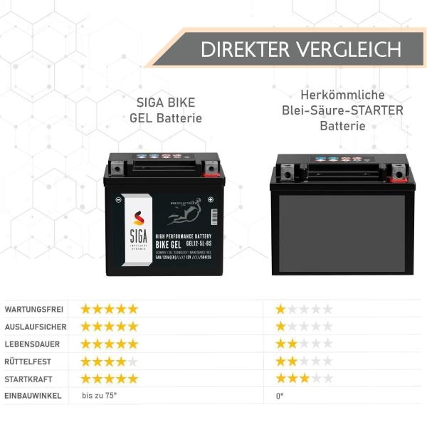 SIGA Bike Gel Motorrad Batterie YTX5L-BS 5Ah 12V