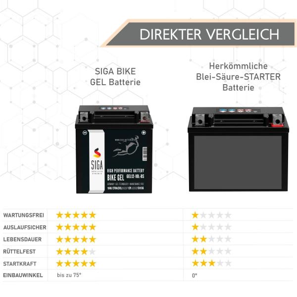 SIGA Bike Gel Motorradbatterie GEL12-10L-BS 11Ah 12V