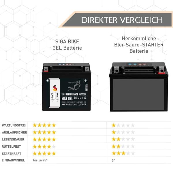 SIGA YTX20-BS GEL Motorrad Batterie 20Ah 12V 350AEN